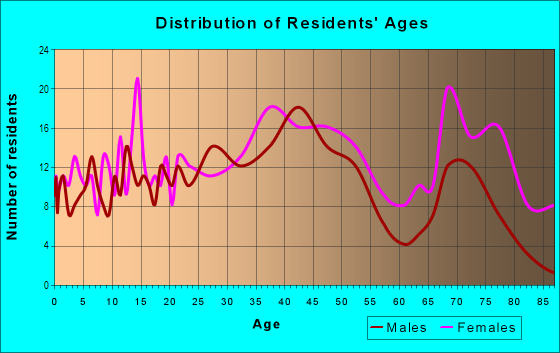 Age and Sex of Residents in Bradley in Columbia, SC