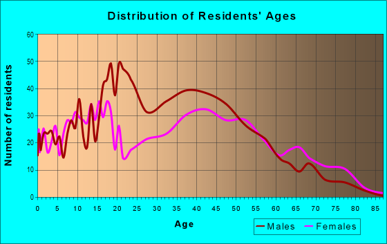 Age and Sex of Residents in Bluff Estates in Columbia, SC