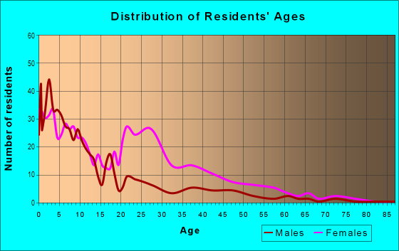 Age and Sex of Residents in Bethel-Bishop-Chappell in Columbia, SC