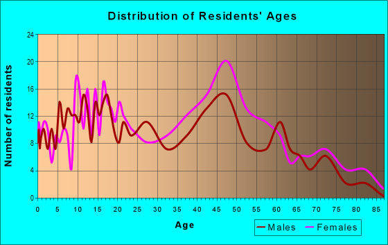 Age and Sex of Residents in Belvedere in Columbia, SC