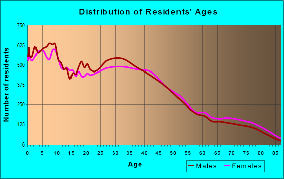 Age and Sex of Residents in North Hills in North Hills, CA
