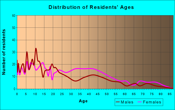 Age and Sex of Residents in Belmont in Columbia, SC