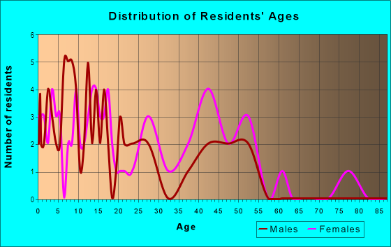 Age and Sex of Residents in Barhamville Estate in Columbia, SC