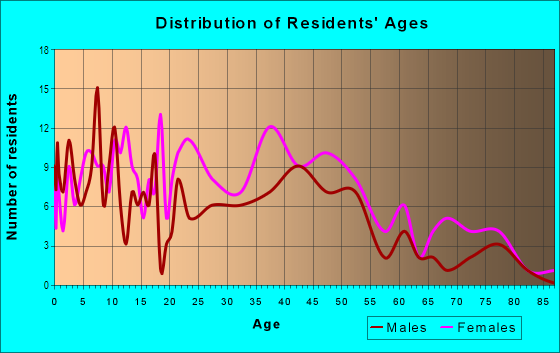 Age and Sex of Residents in Atrium Park in Columbia, SC