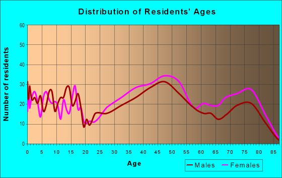 Age and Sex of Residents in Arcadia Lakes in Columbia, SC