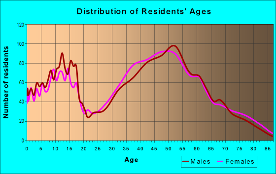 Age and Sex of Residents in Chapin in Chapin, SC
