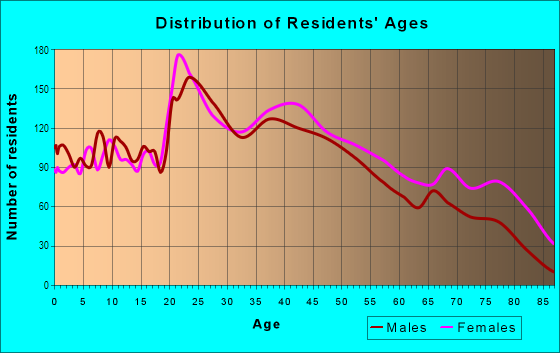 Age and Sex of Residents in Cayce in Cayce, SC