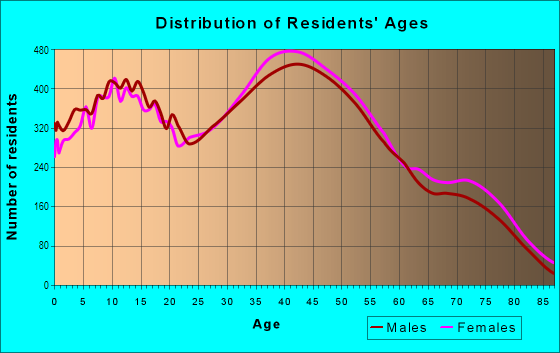 Age and Sex of Residents in Granada Hills in Granada Hills, CA