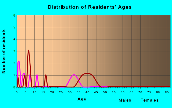 Age and Sex of Residents in Cobblestone Park in Blythewood, SC