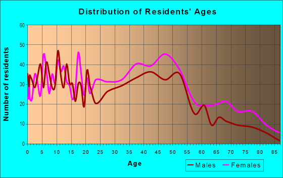 Age and Sex of Residents in Hyatt Park in Columbia, SC