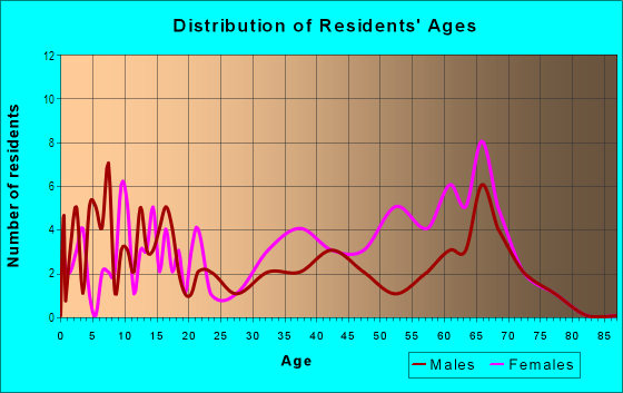 Age and Sex of Residents in Highland Park in Columbia, SC