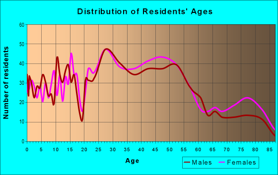 Age and Sex of Residents in Heathwood in Columbia, SC