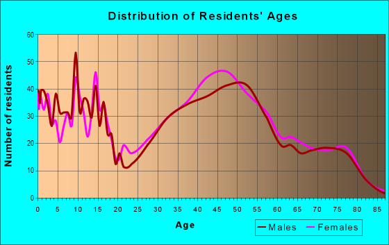 Age and Sex of Residents in Hampton Ridge in Columbia, SC