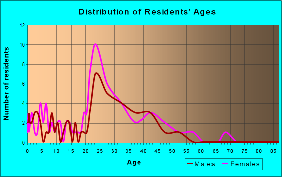 Age and Sex of Residents in Hampton Hills in Columbia, SC