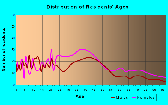 Age and Sex of Residents in Druid Hills in Birmingham, AL