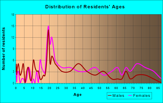 Age and Sex of Residents in Greenwood Mill Village in Greenwood, SC