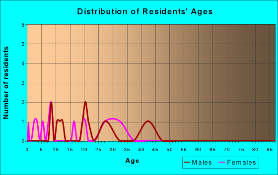 Age and Sex of Residents in Plowden in Greenwood, SC