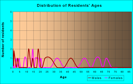 Age and Sex of Residents in Featherstone in Greenwood, SC