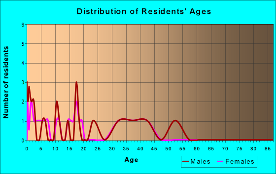 Age and Sex of Residents in Fairforest in Greenwood, SC
