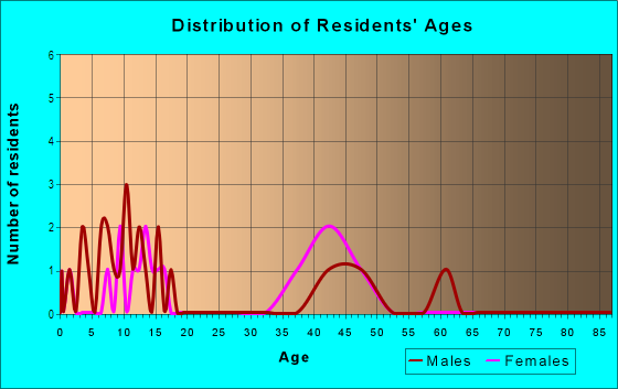 Age and Sex of Residents in Emerald Place in Greenwood, SC