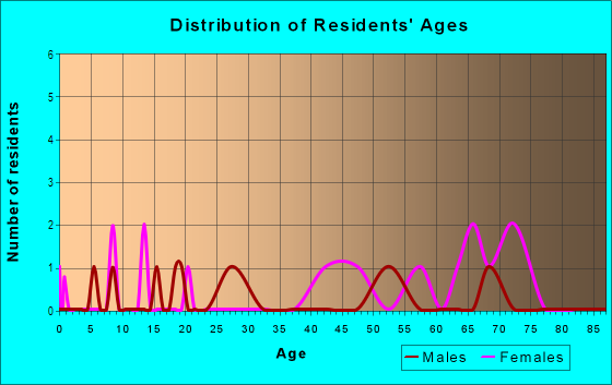 Age and Sex of Residents in East End Heights in Greenwood, SC