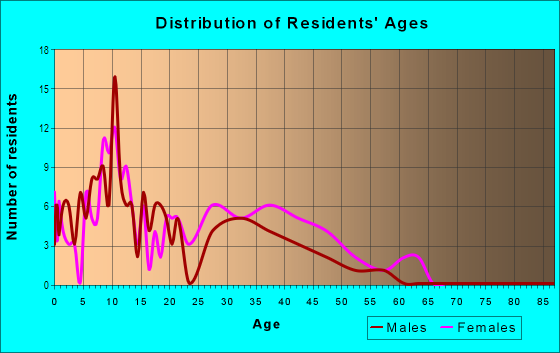 Age and Sex of Residents in Country Homes in Greenwood, SC
