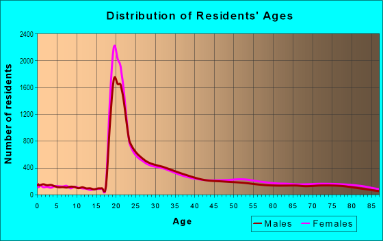Age and Sex of Residents in Westwood in Los Angeles, CA
