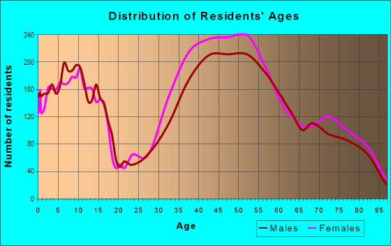 Age and Sex of Residents in Pacific Palisades in Pacific Palisades, CA