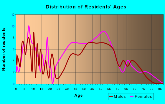 Age and Sex of Residents in Gregg Park in Columbia, SC