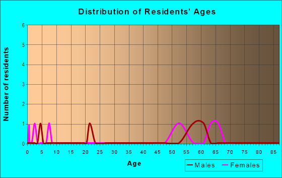 Age and Sex of Residents in Aspen Heights in Greenwood, SC