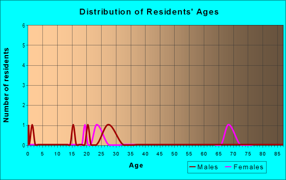 Age and Sex of Residents in Alta Vista in Greenwood, SC