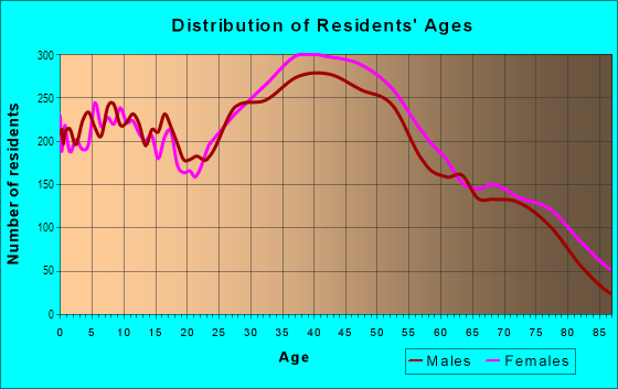 Age and Sex of Residents in Tarzana in Tarzana, CA