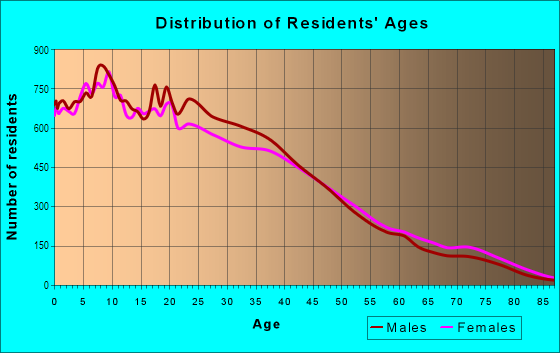 Age and Sex of Residents in Pacoima in Pacoima, CA