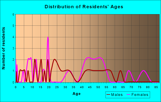 Age and Sex of Residents in Brookside in Greenwood, SC