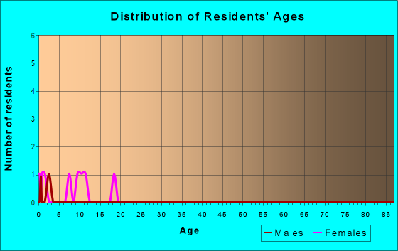 Age and Sex of Residents in Broken Ridge in Greenwood, SC
