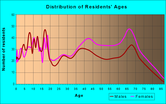 Age and Sex of Residents in Greenview in Columbia, SC