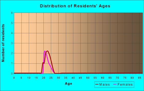 Age and Sex of Residents in Greek Village in Columbia, SC