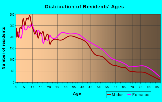 Age and Sex of Residents in West Adams in Los Angeles, CA