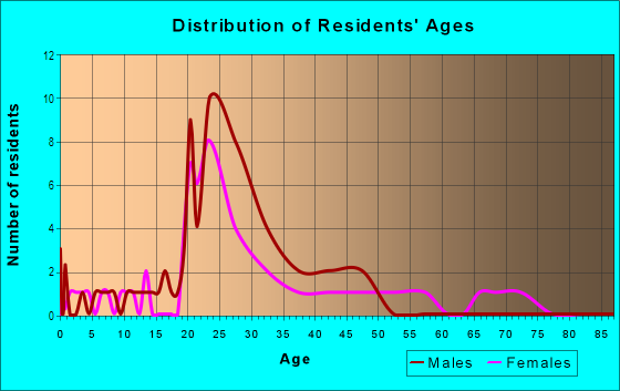 Age and Sex of Residents in Granby Mill Village in Columbia, SC