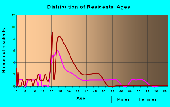 Age and Sex of Residents in Granby Hill in Columbia, SC