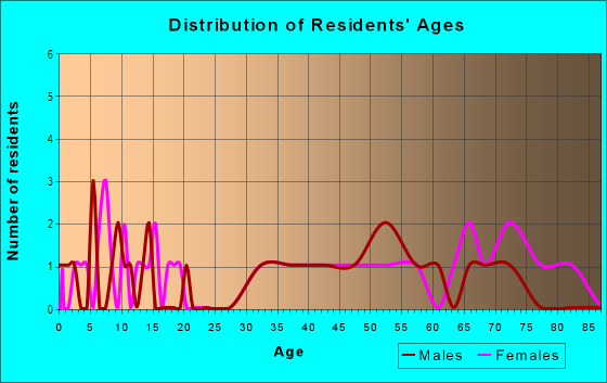 Age and Sex of Residents in Golden Acres in Columbia, SC