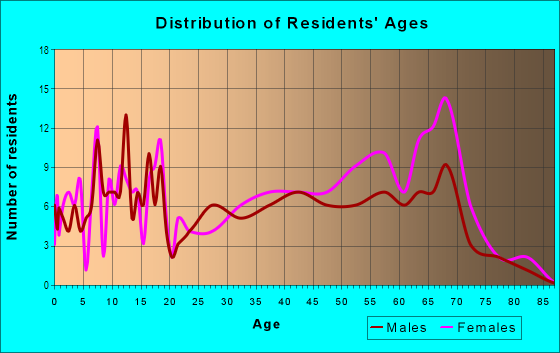 Age and Sex of Residents in Farrow Hills in Columbia, SC