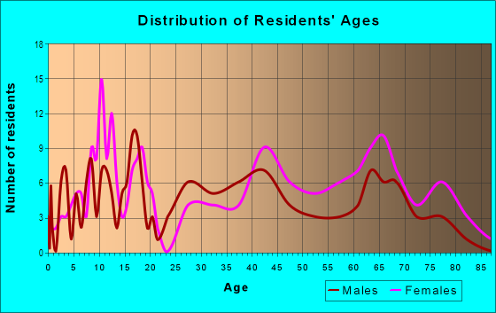 Age and Sex of Residents in Fairwold Acres in Columbia, SC