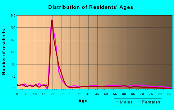 Age and Sex of Residents in Eva P. Trezevant in Columbia, SC
