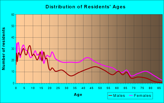 Age and Sex of Residents in Edgewood in Columbia, SC