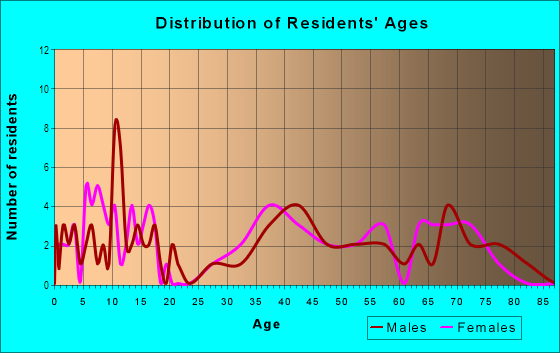 Age and Sex of Residents in Belle Meade in Greenwood, SC