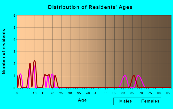 Age and Sex of Residents in Beechwood in Greenwood, SC