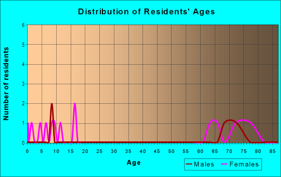 Age and Sex of Residents in Beckridge in Greenwood, SC