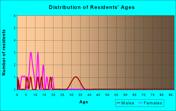 Age and Sex of Residents in Barkwood in Greenwood, SC