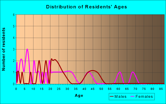 Age and Sex of Residents in Bailey Place in Greenwood, SC